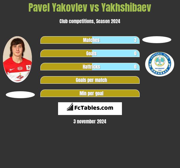 Pavel Yakovlev vs Yakhshibaev h2h player stats