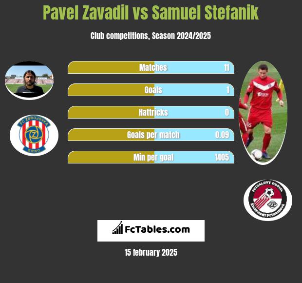 Pavel Zavadil vs Samuel Stefanik h2h player stats