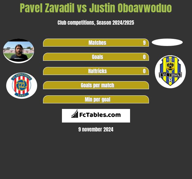 Pavel Zavadil vs Justin Oboavwoduo h2h player stats