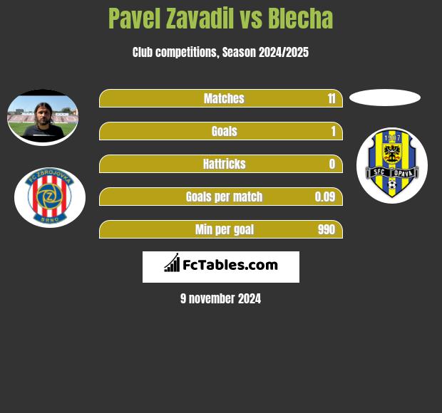 Pavel Zavadil vs Blecha h2h player stats