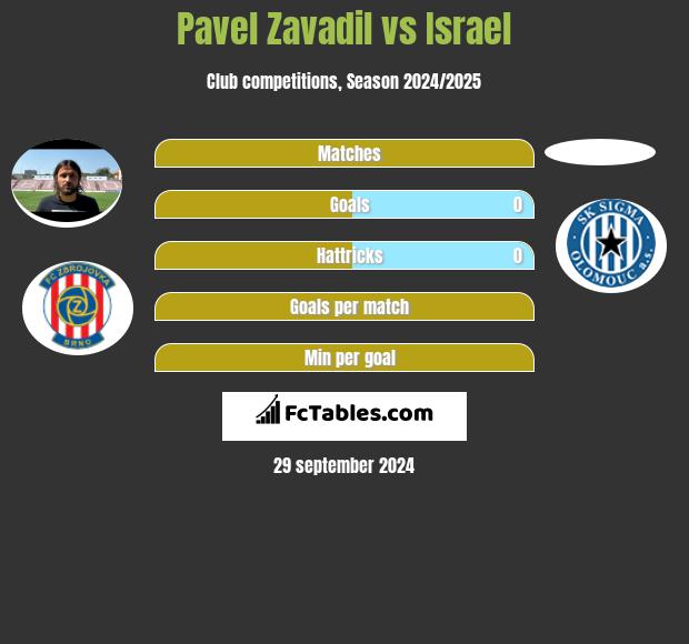 Pavel Zavadil vs Israel h2h player stats