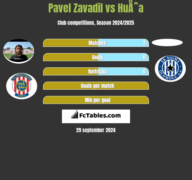 Pavel Zavadil vs HuÅˆa h2h player stats