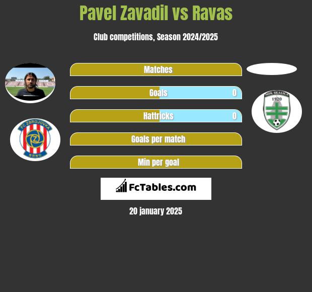 Pavel Zavadil vs Ravas h2h player stats