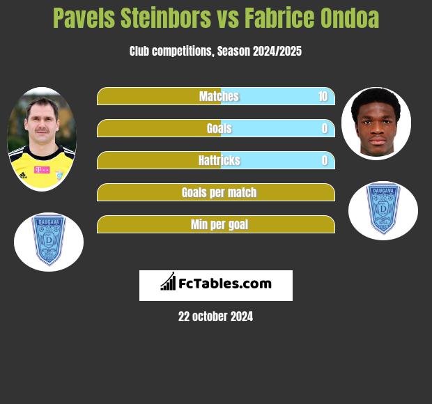 Pavels Steinbors vs Fabrice Ondoa h2h player stats