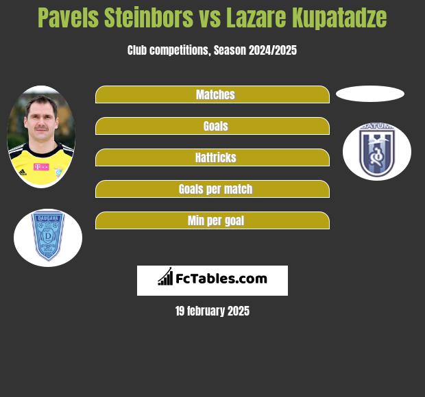 Pavels Steinbors vs Lazare Kupatadze h2h player stats