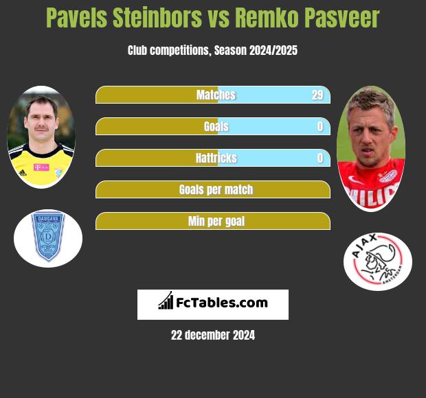 Pavels Steinbors vs Remko Pasveer h2h player stats