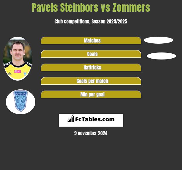 Pavels Steinbors vs Zommers h2h player stats