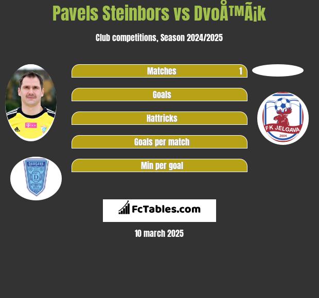 Pavels Steinbors vs DvoÅ™Ã¡k h2h player stats