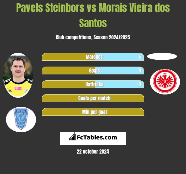 Pavels Steinbors vs Morais Vieira dos Santos h2h player stats