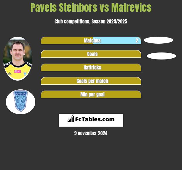 Pavels Steinbors vs Matrevics h2h player stats