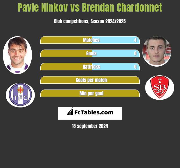 Pavle Ninkov vs Brendan Chardonnet h2h player stats