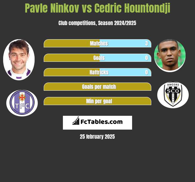 Pavle Ninkov vs Cedric Hountondji h2h player stats