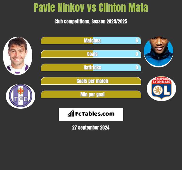 Pavle Ninkov vs Clinton Mata h2h player stats