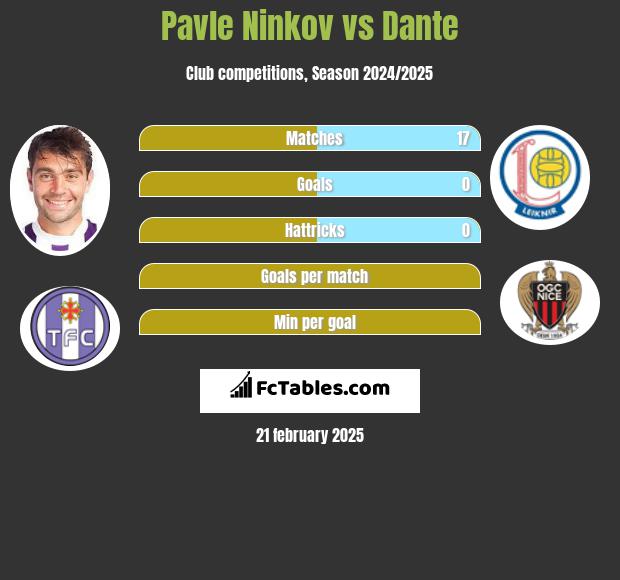 Pavle Ninkov vs Dante h2h player stats