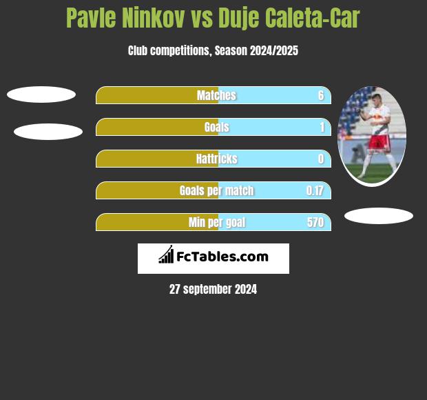 Pavle Ninkov vs Duje Caleta-Car h2h player stats