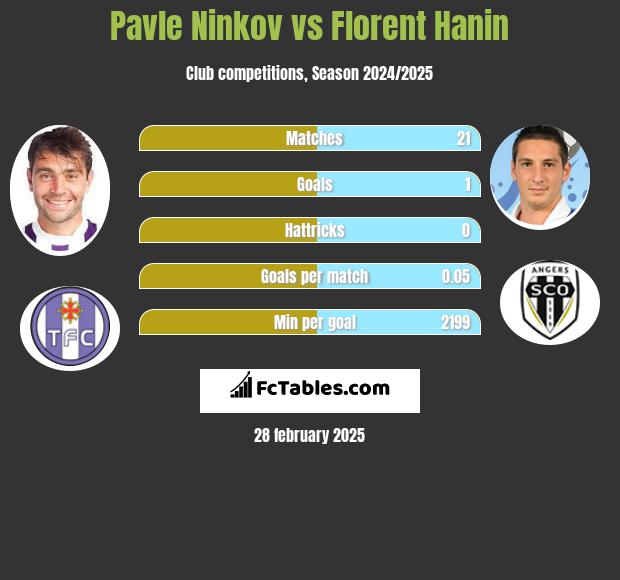 Pavle Ninkov vs Florent Hanin h2h player stats