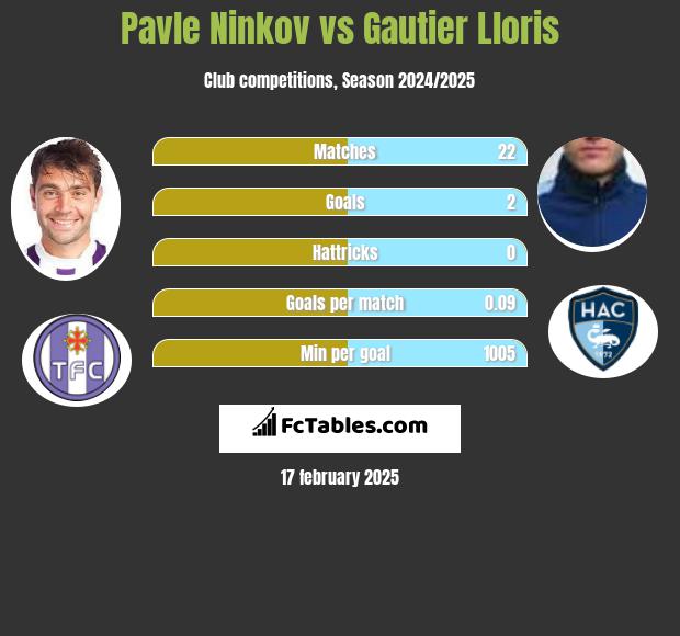 Pavle Ninkov vs Gautier Lloris h2h player stats