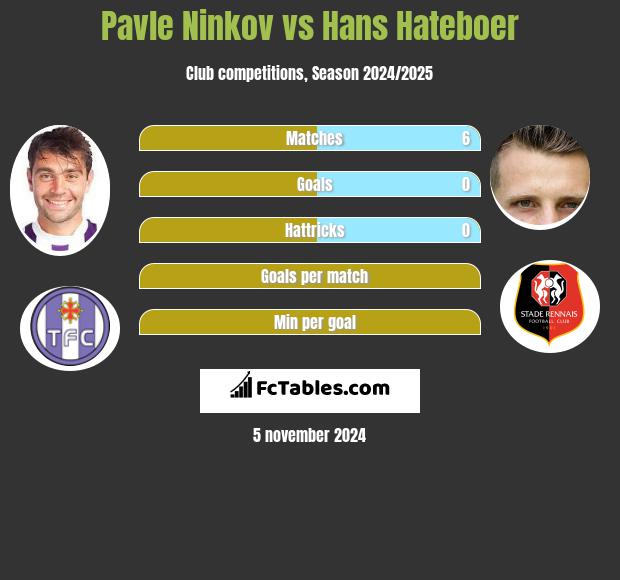 Pavle Ninkov vs Hans Hateboer h2h player stats