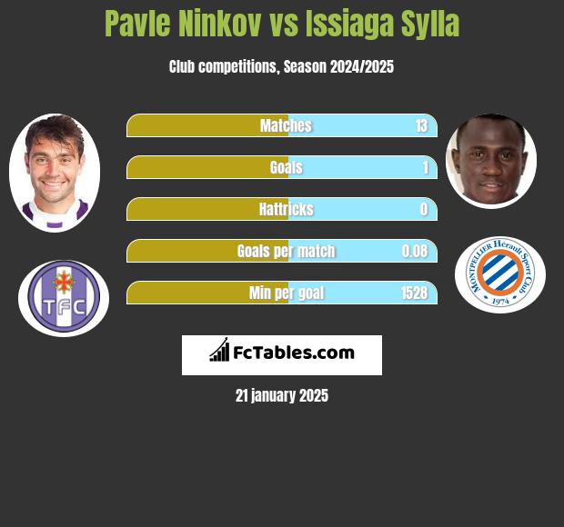 Pavle Ninkov vs Issiaga Sylla h2h player stats