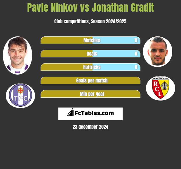 Pavle Ninkov vs Jonathan Gradit h2h player stats