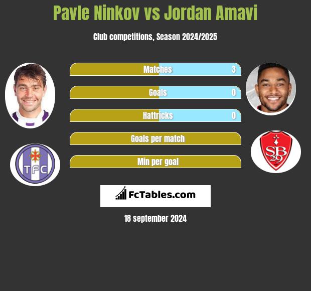 Pavle Ninkov vs Jordan Amavi h2h player stats