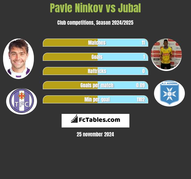 Pavle Ninkov vs Jubal h2h player stats