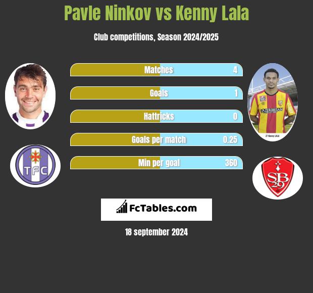 Pavle Ninkov vs Kenny Lala h2h player stats