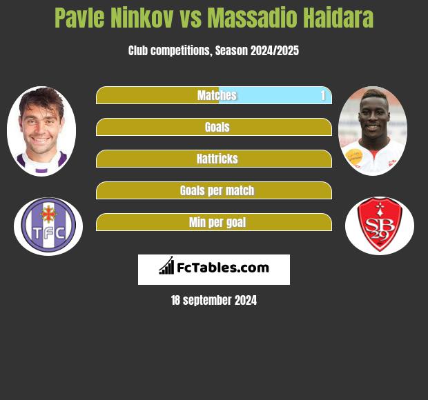 Pavle Ninkov vs Massadio Haidara h2h player stats