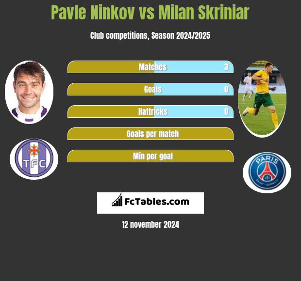 Pavle Ninkov vs Milan Skriniar h2h player stats