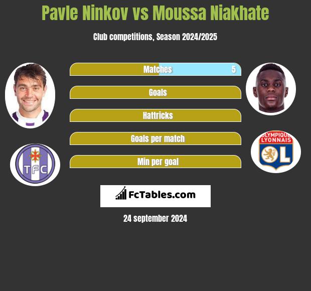 Pavle Ninkov vs Moussa Niakhate h2h player stats