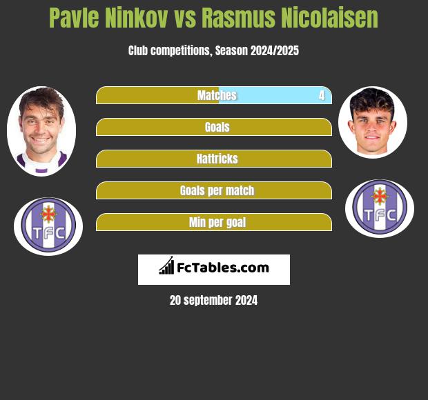 Pavle Ninkov vs Rasmus Nicolaisen h2h player stats