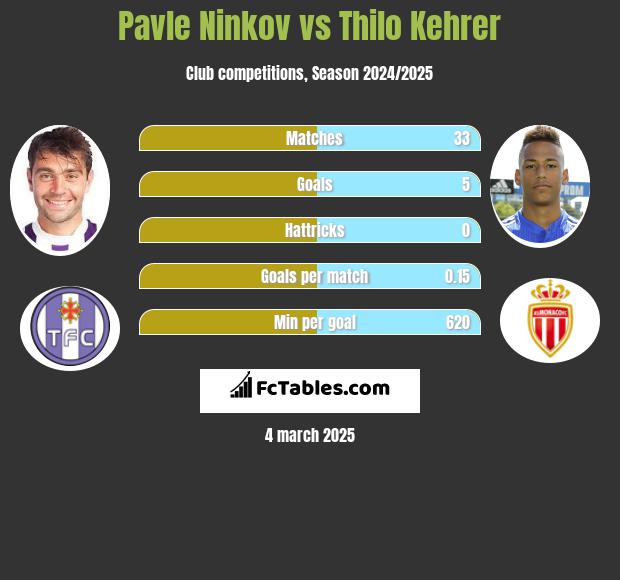 Pavle Ninkov vs Thilo Kehrer h2h player stats