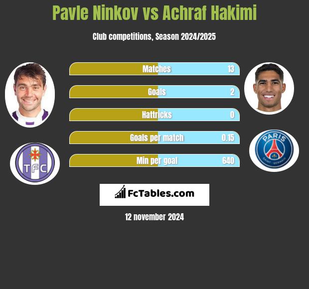 Pavle Ninkov vs Achraf Hakimi h2h player stats