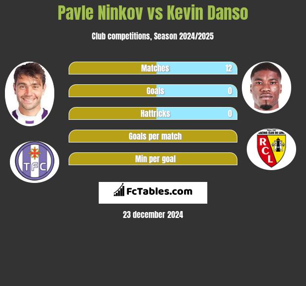 Pavle Ninkov vs Kevin Danso h2h player stats