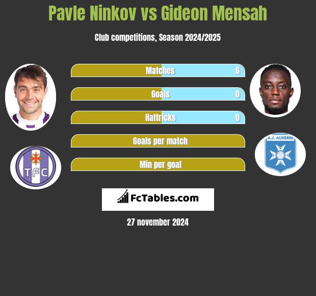 Pavle Ninkov vs Gideon Mensah h2h player stats