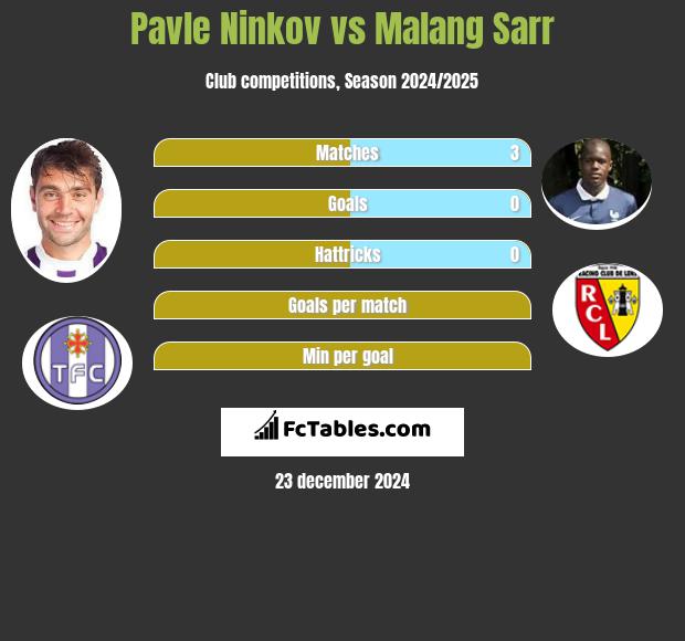 Pavle Ninkov vs Malang Sarr h2h player stats