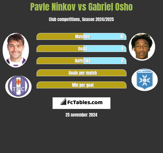 Pavle Ninkov vs Gabriel Osho h2h player stats