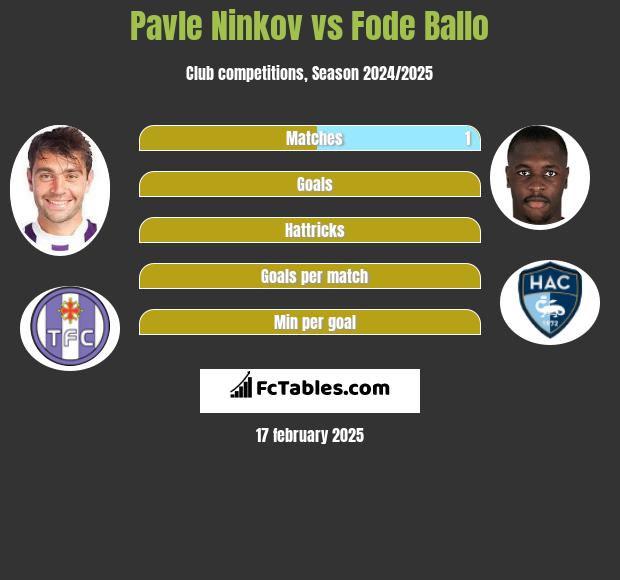 Pavle Ninkov vs Fode Ballo h2h player stats