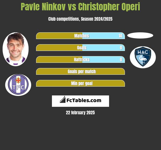 Pavle Ninkov vs Christopher Operi h2h player stats