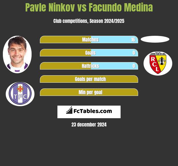 Pavle Ninkov vs Facundo Medina h2h player stats