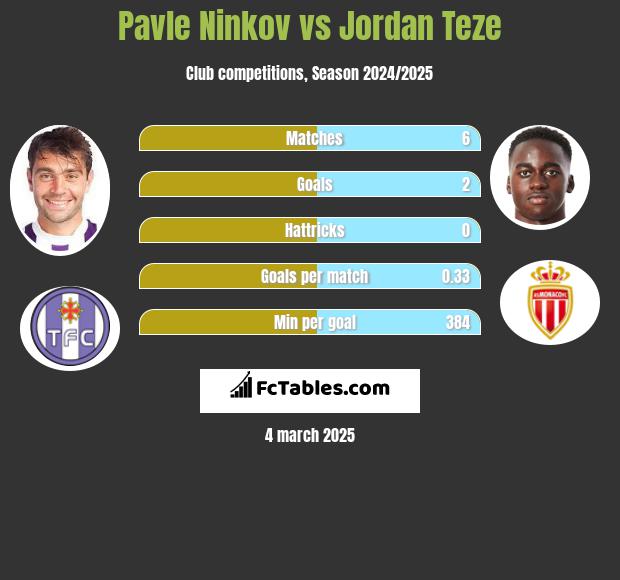 Pavle Ninkov vs Jordan Teze h2h player stats