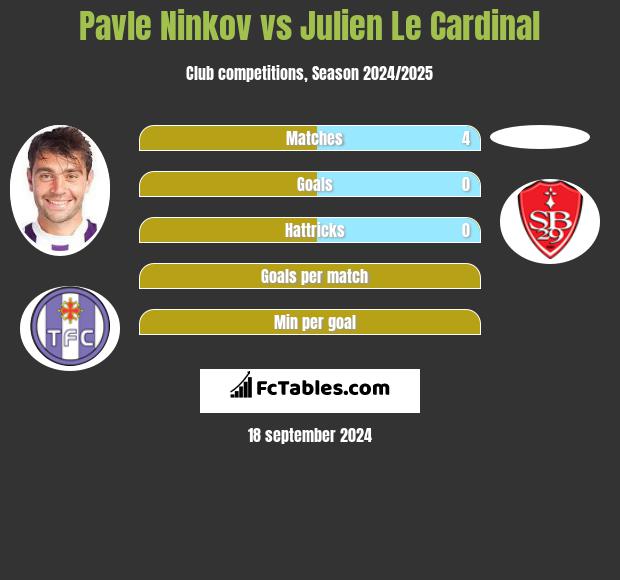 Pavle Ninkov vs Julien Le Cardinal h2h player stats