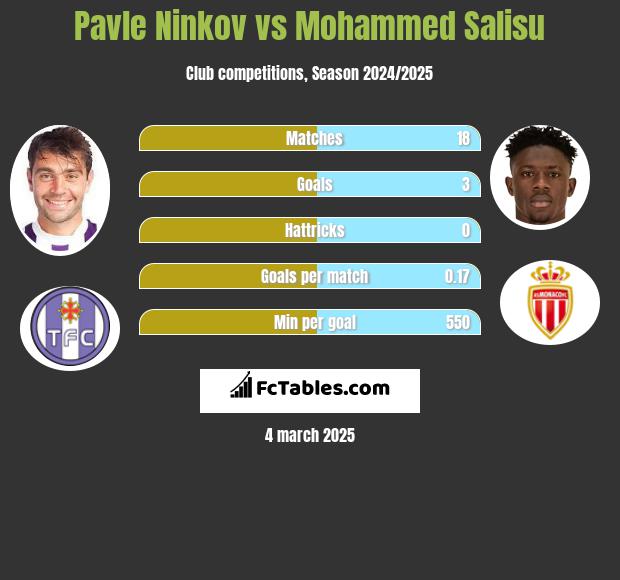 Pavle Ninkov vs Mohammed Salisu h2h player stats