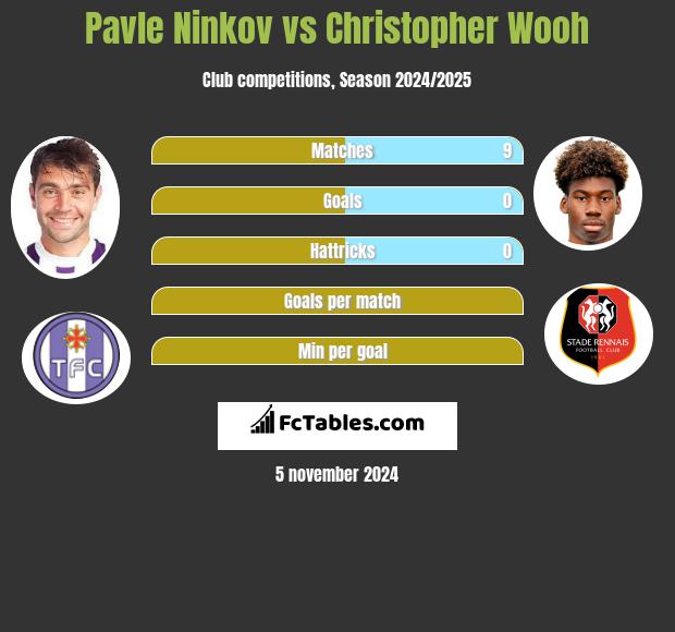 Pavle Ninkov vs Christopher Wooh h2h player stats