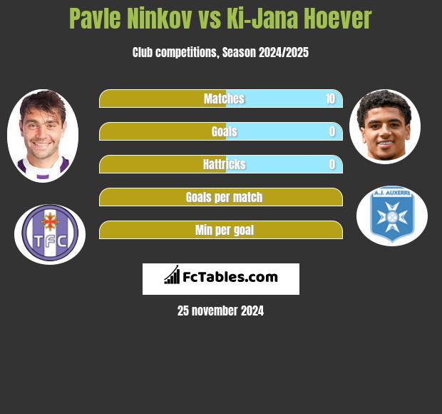 Pavle Ninkov vs Ki-Jana Hoever h2h player stats