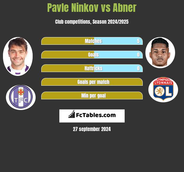 Pavle Ninkov vs Abner h2h player stats