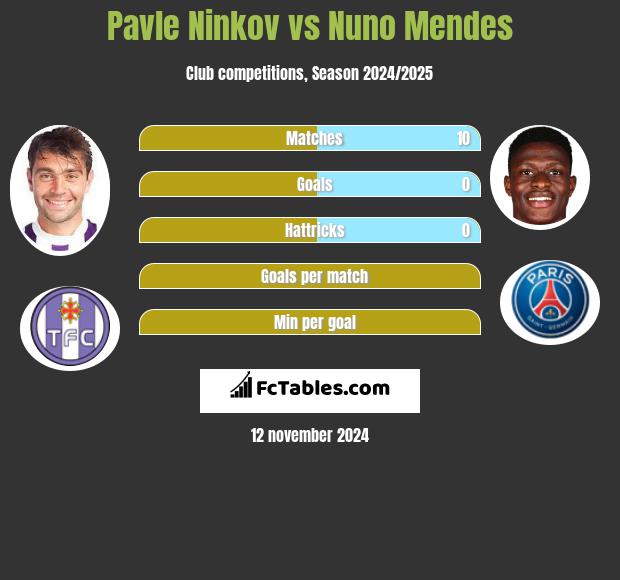 Pavle Ninkov vs Nuno Mendes h2h player stats