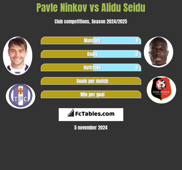 Pavle Ninkov vs Alidu Seidu h2h player stats