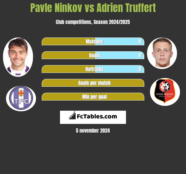 Pavle Ninkov vs Adrien Truffert h2h player stats