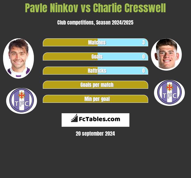 Pavle Ninkov vs Charlie Cresswell h2h player stats